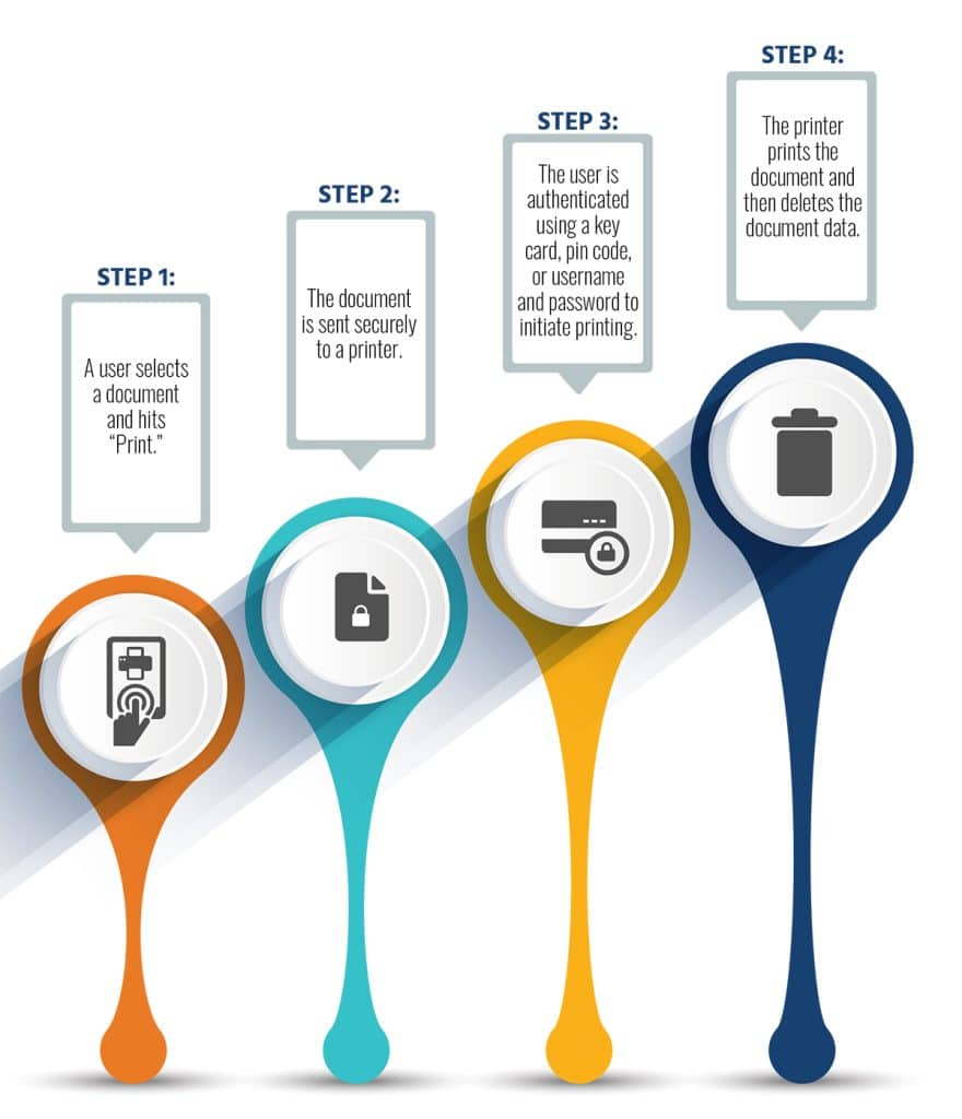 Secure Print Workflow Infographic 