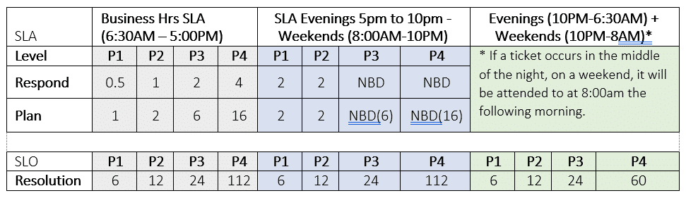 Service Level Agreement Table